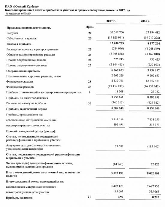 Южный Кузбасс - чистая прибыль по МСФО за 2017 год сократилась в 2,3 раза - до 3,6 млрд рублей