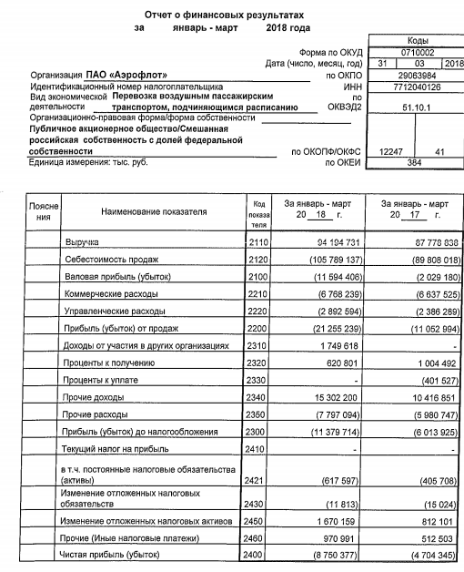 Аэрофлот - в 1 квартале увеличил чистый убыток по РСБУ почти вдвое