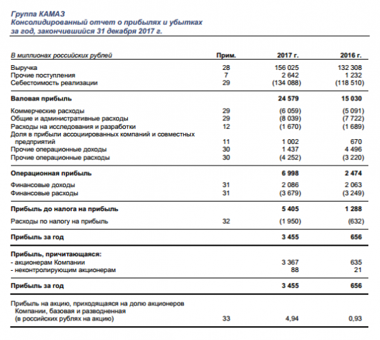 КАМАЗ - консолидированная выручка за 2017 года превысила 156 млрд. рублей, чистая прибыль составила почти 3,5 млрд. рублей.