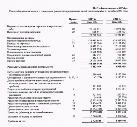 ЮТэйр - чистая прибыль по МСФО в 2017 году упала в 2,4 раза