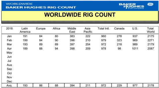 Число буровых установок в мире в апреле снизилось на 92 единицы — до 2 087