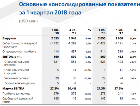 ММК - чистая прибыль по МСФО за 1 квартал 2018 года сократилась на 26%