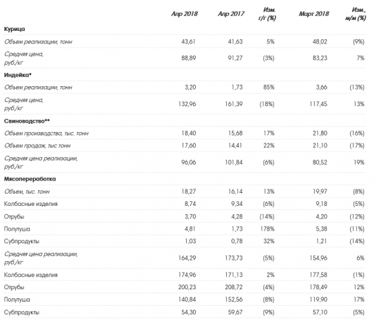 Черкизово - в апреле увеличило продажи в мясопереработке на 13%, курицы - на 5%