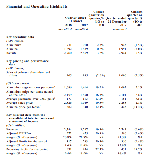 Русал - выручка в I квартале 2018 г выросла на 19,5% и составила $2,744 млрд
