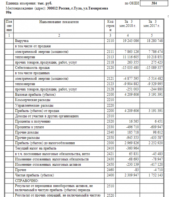 Квадра - чистая прибыль по РСБУ в I квартале выросла в 1,4 раза - до 2,3 млрд руб