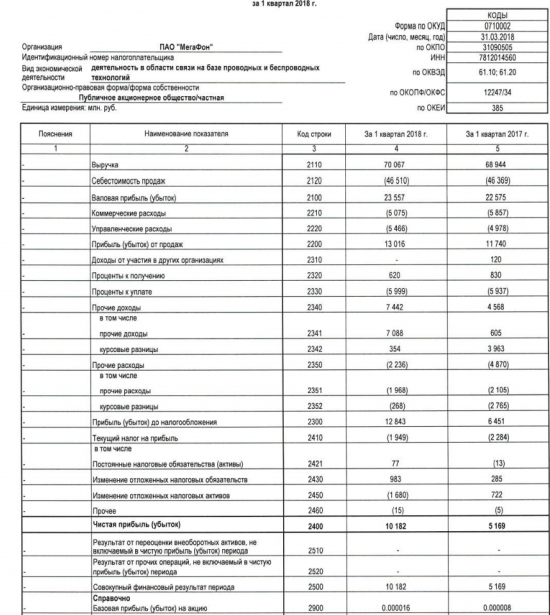 Мегафон - прибыль за 1 квартал по РСБУ увеличилась почти в 2 раза