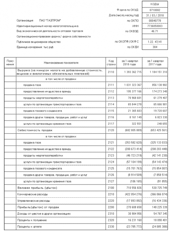 Газпром - чистая прибыль по РСБУ в I квартале выросла на 13,9% — до 122,6 млрд рублей