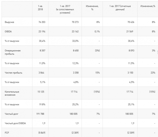 Ростелеком - рост выручки в 1 квартале 2018 г. составил 8% год-к-году; за последние 4 квартала среднегодовой рост выручки составляет более 5%