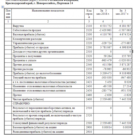 НМТП - чистая прибыль  по РСБУ в I квартале снизилась в 2,9 раза, до 2,56 млрд руб