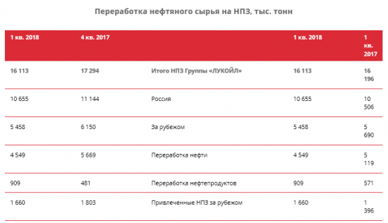 ЛУКОЙЛ - среднесуточная добыча нефти в 1 квартале 2018 года выросла на 3%