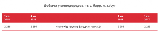 ЛУКОЙЛ - среднесуточная добыча нефти в 1 квартале 2018 года выросла на 3%