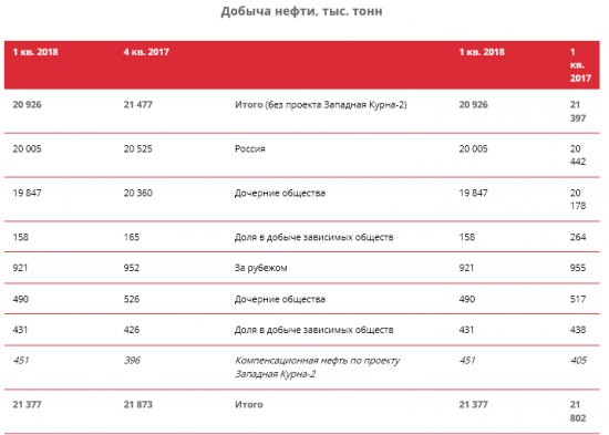 ЛУКОЙЛ - среднесуточная добыча нефти в 1 квартале 2018 года выросла на 3%