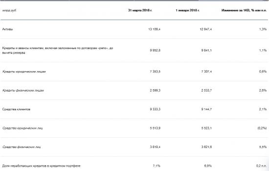 ВТБ - чистая прибыль в 1 квартале 2018 года выросла в 2 раза