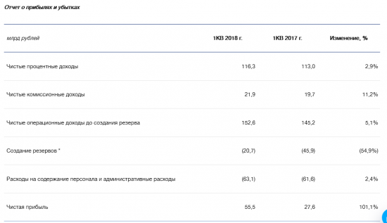 ВТБ - чистая прибыль в 1 квартале 2018 года выросла в 2 раза