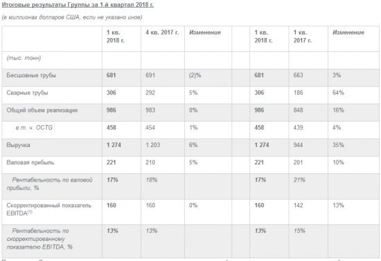 ТМК - выручка за 1-й квартал 2018 г. выросла на 6% по сравнению с предыдущим кварталом и на 35% г/г