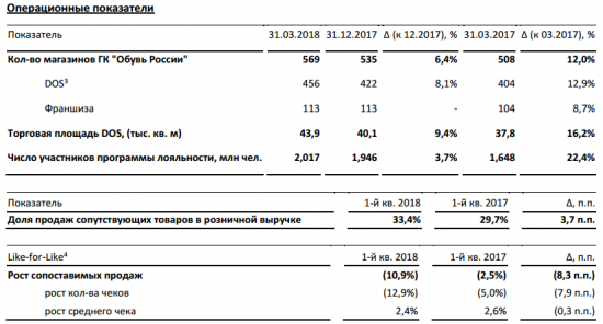 Обуви России - чистая прибыль в 1 квартале снизилась на 43%