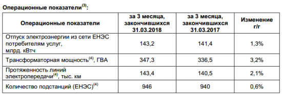 ФСК ЕЭС - чистая прибыль  по МСФО в 1 квартале выросла на 141% г/г