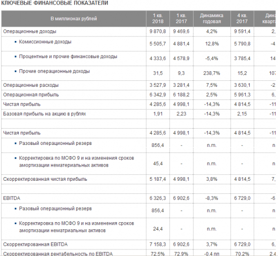 Московская биржа - прибыль за 1 квартал снизилась на 14,3%