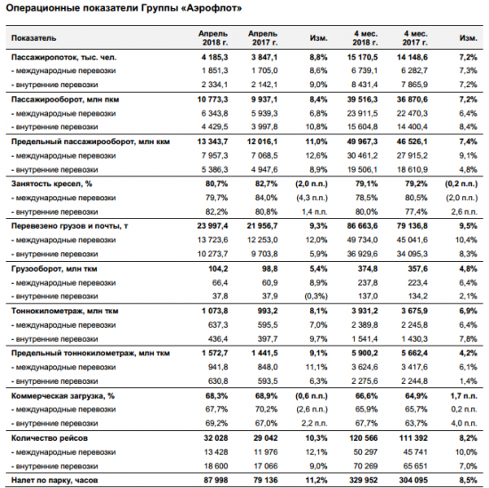 Аэрофлот - группа увеличила перевозки пассажиров за январь - апрель на 7,2%