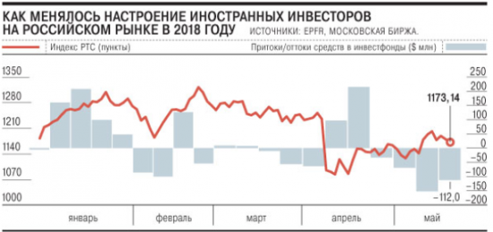 Политика перевесила нефть. Зарубежные инвесторы покидают российский рынок - Коммерсант