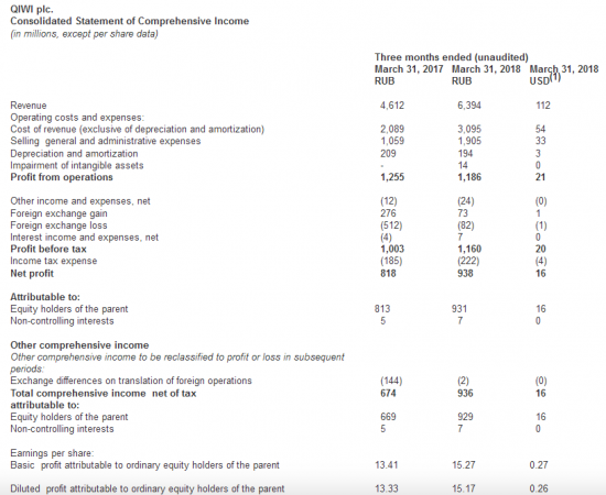 Qiwi - скорректированная чистая прибыль  по МСФО в 1 кв снизилась на 15%