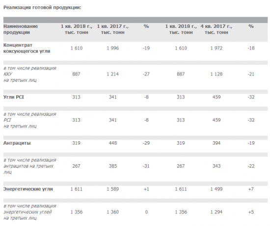 Мечел - добыча угля в 1 кв -2% г/г, 0% к/к