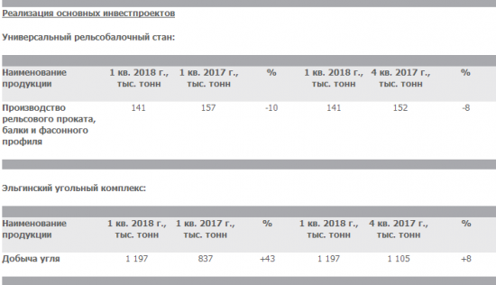 Мечел - добыча угля в 1 кв -2% г/г, 0% к/к