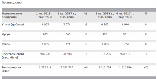 Мечел - добыча угля в 1 кв -2% г/г, 0% к/к