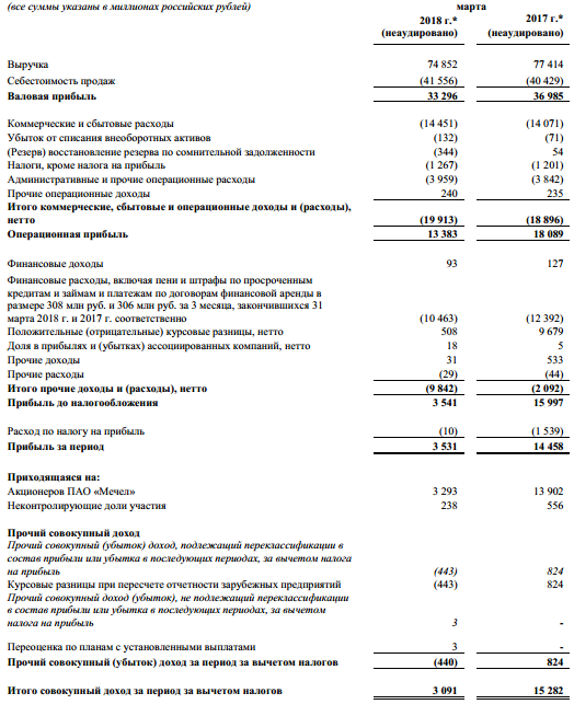 Мечел - чистая прибыль за 1 кв по МСФО -76% г/г  – 3,293 млрд рублей