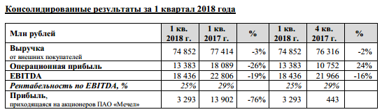 Мечел - чистая прибыль за 1 кв по МСФО -76% г/г  – 3,293 млрд рублей