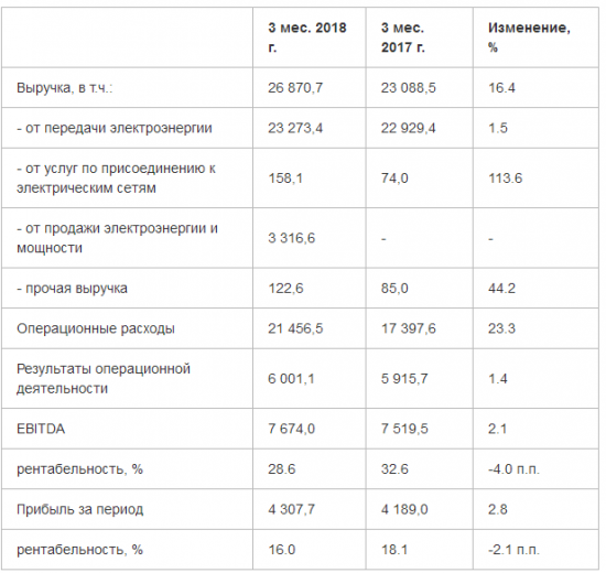 МРСК Центра и Приволжья - прибыль за 1 квартал выросла на 2,8%