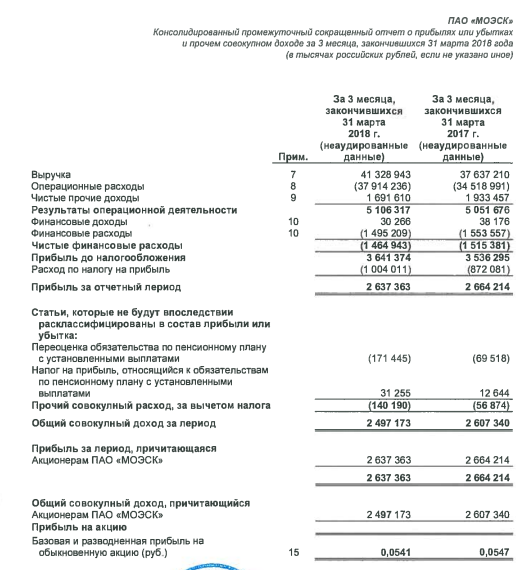 МОЭСК - прибыль  по МСФО в 1 квартале снизилась на 1%