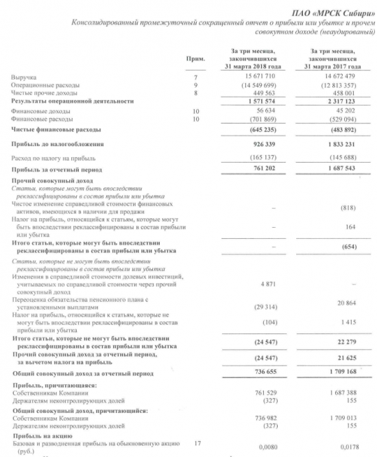 МРСК Сибири - чистая прибыль за 1 кв г по МСФО снизиласьв 2,2 раза г/гдо 761,2 млн руб