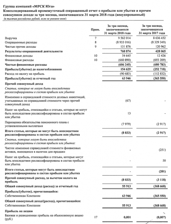 МРСК Юга -  в I квартале 2018 года получило чистую прибыль по МСФО в размере 63,946 млн рублей против чистого убытка годом ранее