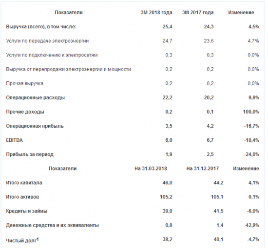 МРСК Центра - за 3 месяца 2018 по МСФО прибыль составила 1,9 млрд рублей, -24% г/г