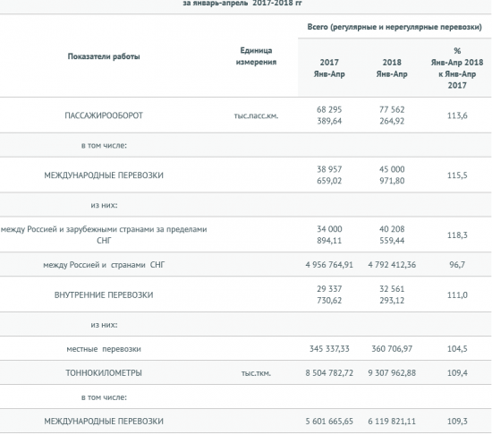 Авиакомпании РФ в январе-апреле увеличили перевозки пассажиров на 12,4%