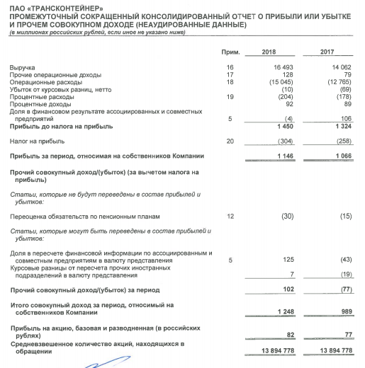 ТрансКонтейнер - чистая прибыль в 1 квартале увеличилась на 7,5%