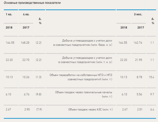 Газпром нефть - чистая прибыль выросла более чем на 12% в 1 квартале 2018 года по сравнению с 2017 годом