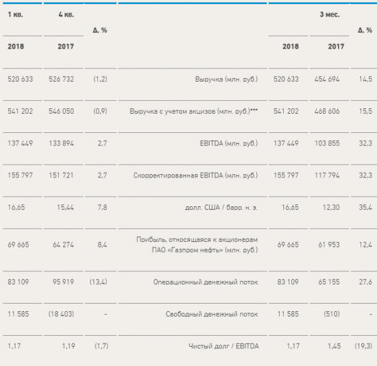 Газпром нефть - чистая прибыль выросла более чем на 12% в 1 квартале 2018 года по сравнению с 2017 годом