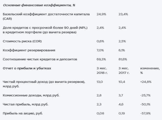 МКБ - чистая прибыль  за I квартал по МСФО сократилась вдвое, до 2,3 млрд руб