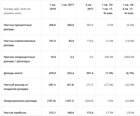 Сбербанк - показал чистую прибыль за 1 квартал 2018 года в размере 212,1 млрд. руб.