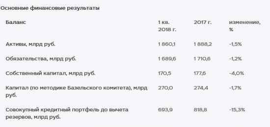 МКБ - чистая прибыль  за I квартал по МСФО сократилась вдвое, до 2,3 млрд руб