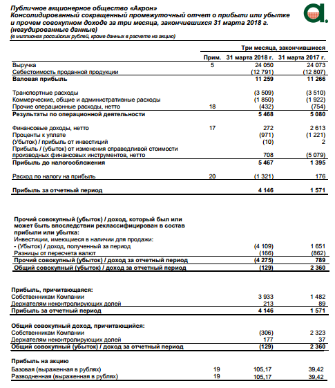 Акрон - EBITDA по МСФО за 1 квартал 2018 года увеличилась на 11% до 140 млн долл. США