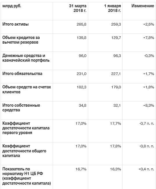 Тинькофф банк - чистая прибыль в 1 квартале выросла на 70%. Промежуточные дивидендов за I квартал в размере $0,24 на одну акцию