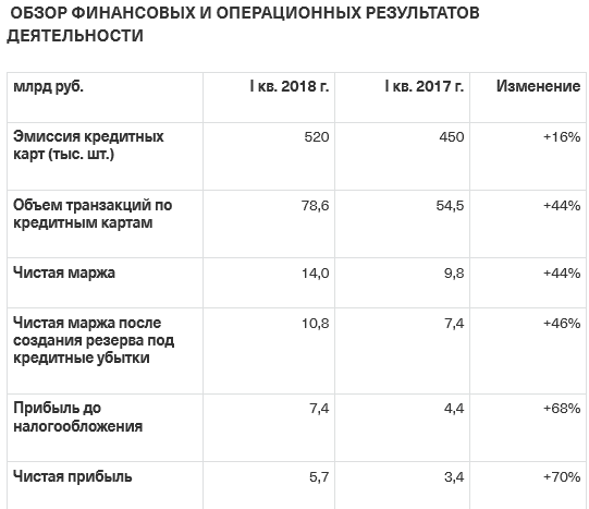 Тинькофф банк - чистая прибыль в 1 квартале выросла на 70%. Промежуточные дивидендов за I квартал в размере $0,24 на одну акцию