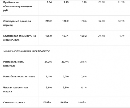 Сбербанк - показал чистую прибыль за 1 квартал 2018 года в размере 212,1 млрд. руб.