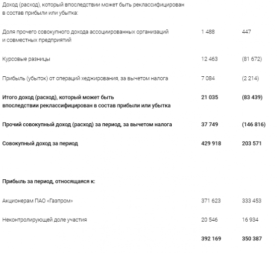 Газпром - прибыль за 1 квартал 2018 года по МСФО выросла на 12% - до 392,169 млрд рублей
