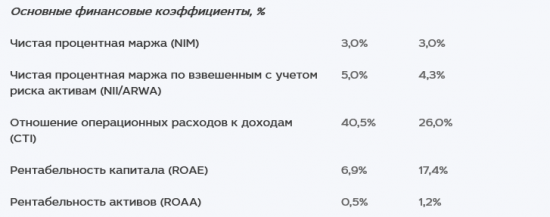 МКБ - чистая прибыль  за I квартал по МСФО сократилась вдвое, до 2,3 млрд руб