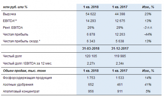 Фосагро -  чистая прибыль за 1 квартал по МСФО выросла на 13% - до 6,3 млрд рублей (111 млн долларов США).