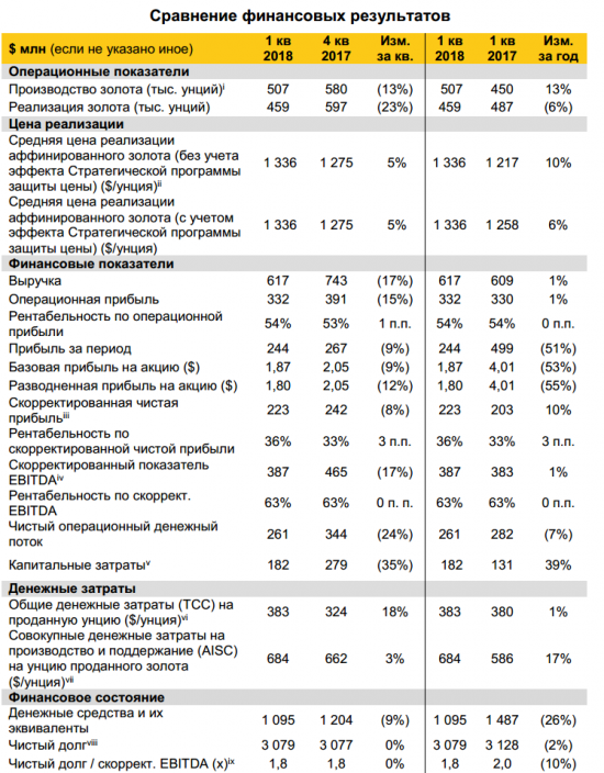 Полюс - чистая прибыль в 1 квартале 2018 года по МСФО снизилась на 53% г/г - до 13,789 млрд рублей